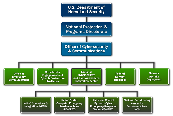 National Cybersecurity and Communications Integration 
