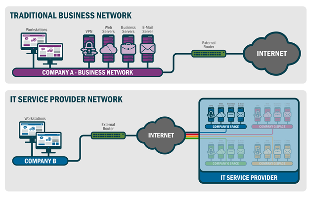 Figure 1: Structure of a traditional business network and an IT service provider network